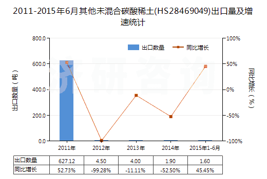 2011-2015年6月其他未混合碳酸稀土(HS28469049)出口量及增速統(tǒng)計(jì) 2011-2015年6月其他未混合碳酸稀土(HS28469049)出口量及增速統(tǒng)計(jì)